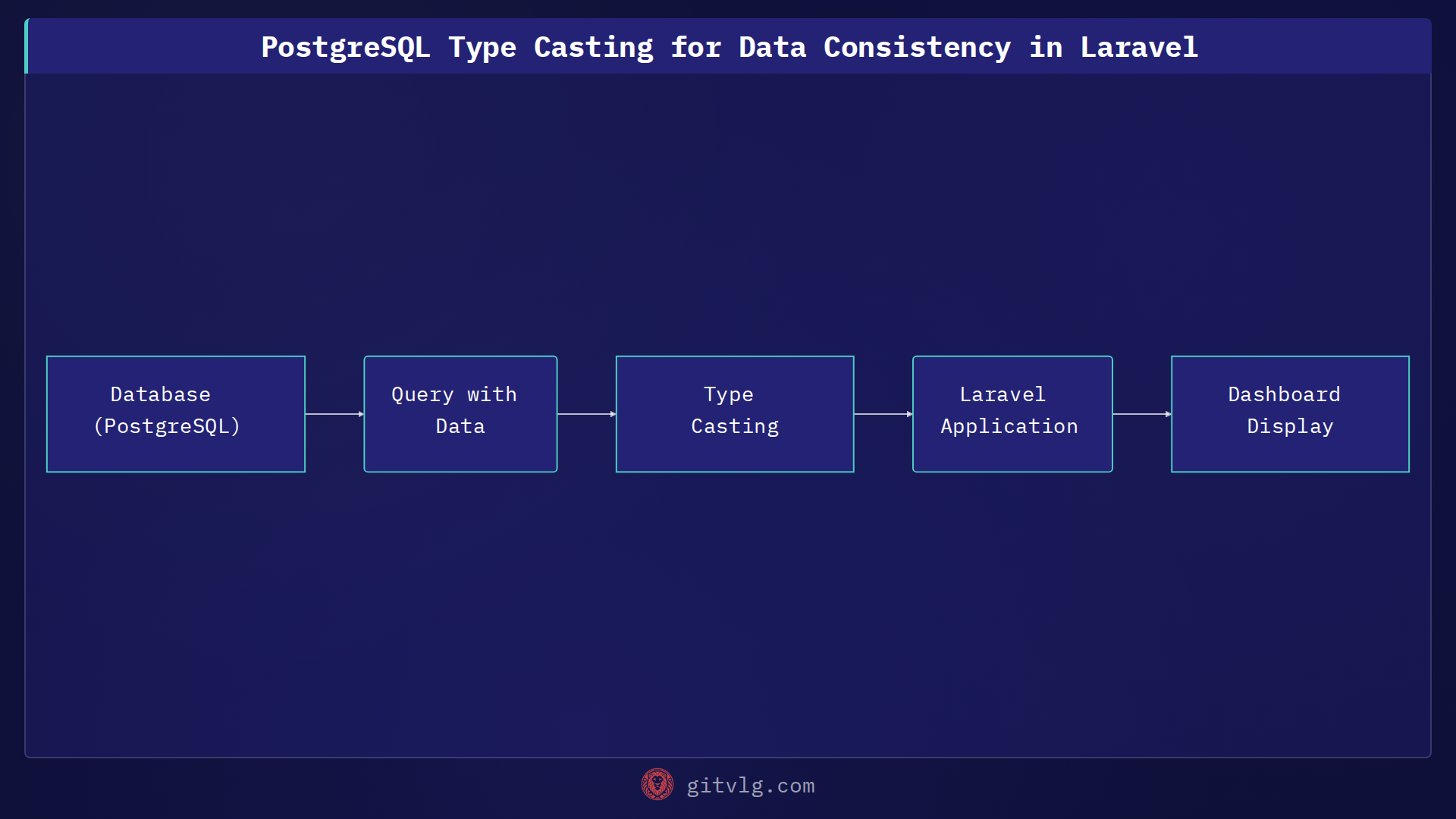 PostgreSQL Type Casting for Data Consistency in Laravel