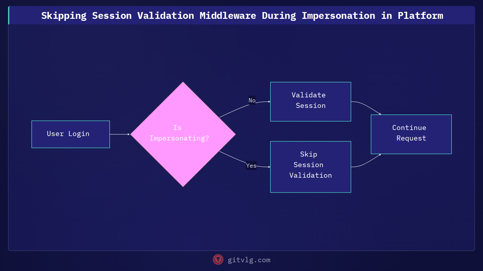 Skipping Session Validation Middleware During Impersonation in Platform