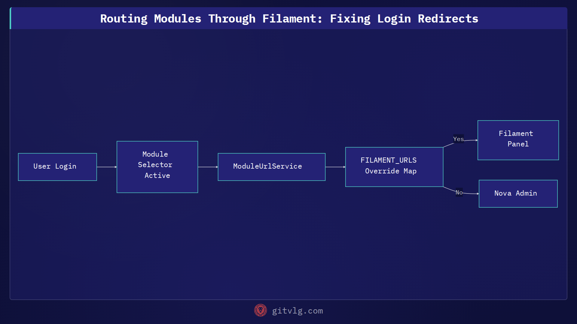 Routing Modules Through Filament: Fixing Login Redirects