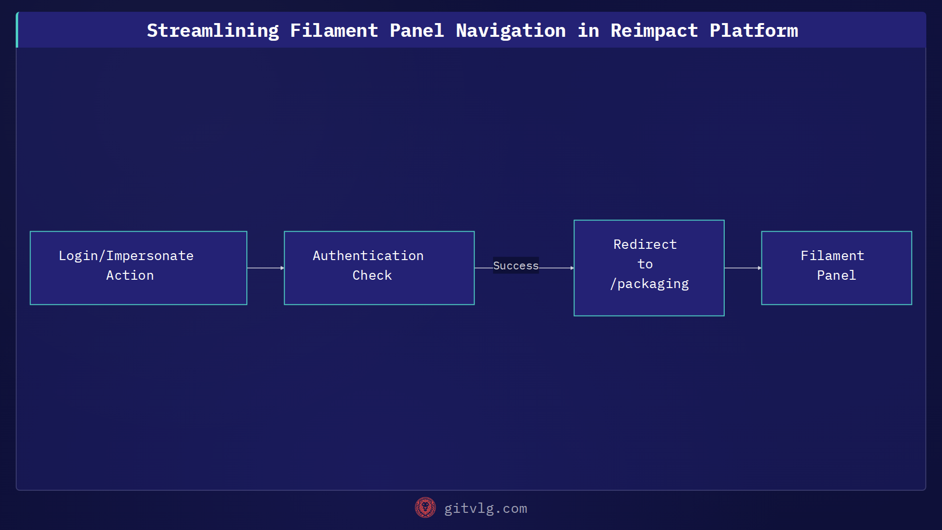 Streamlining Filament Panel Navigation in Reimpact Platform