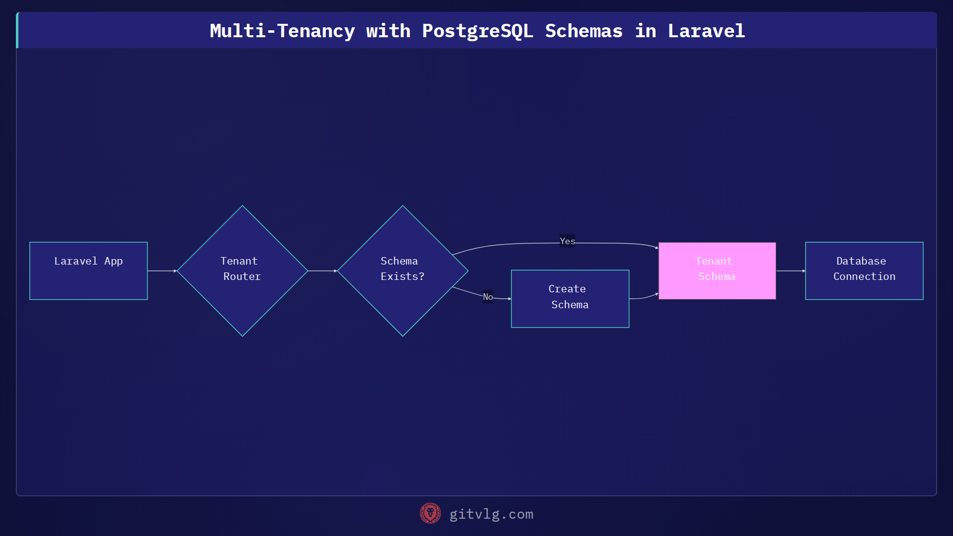 Multi-Tenancy with PostgreSQL Schemas in Laravel