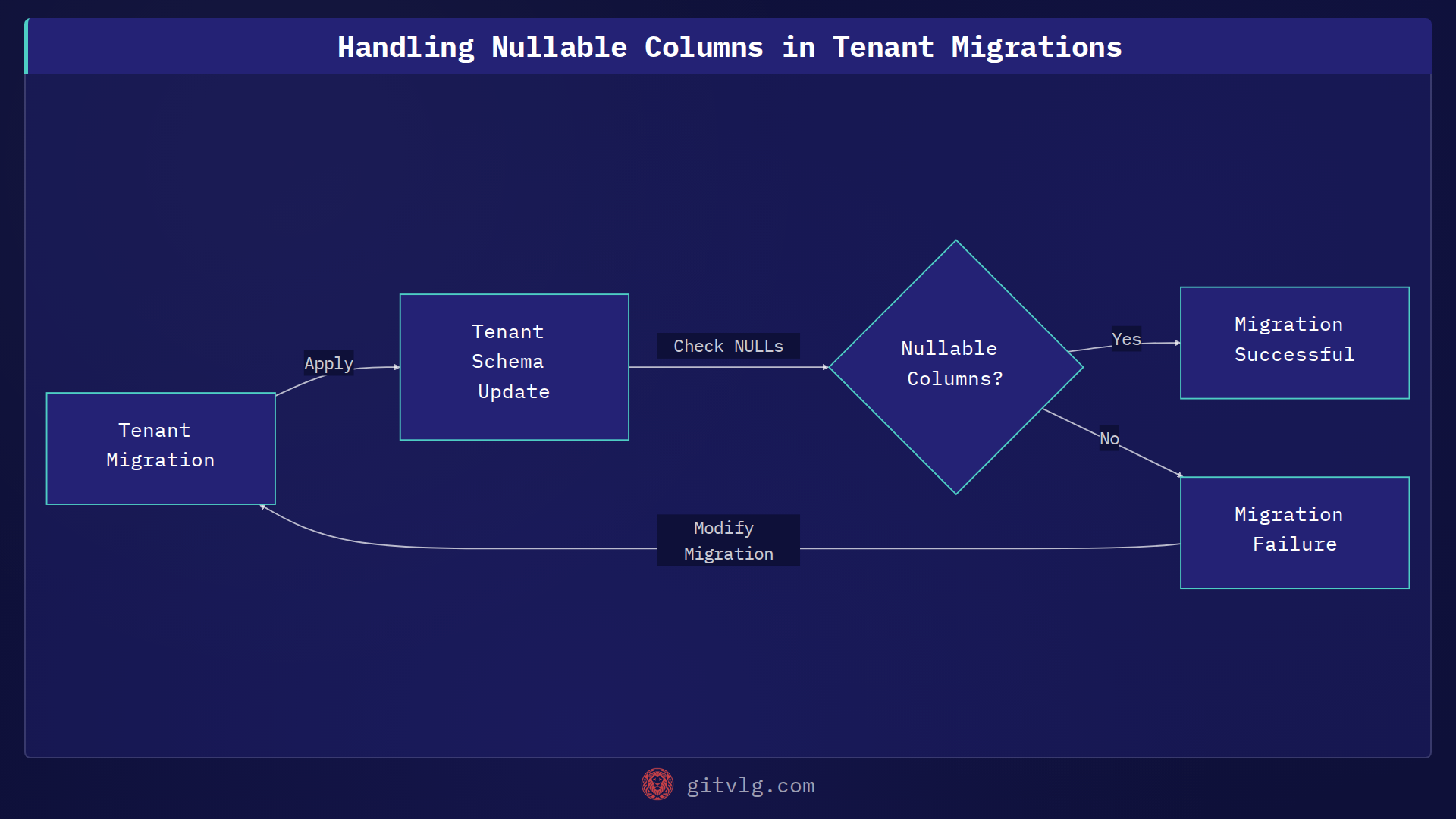 Handling Nullable Columns in Tenant Migrations