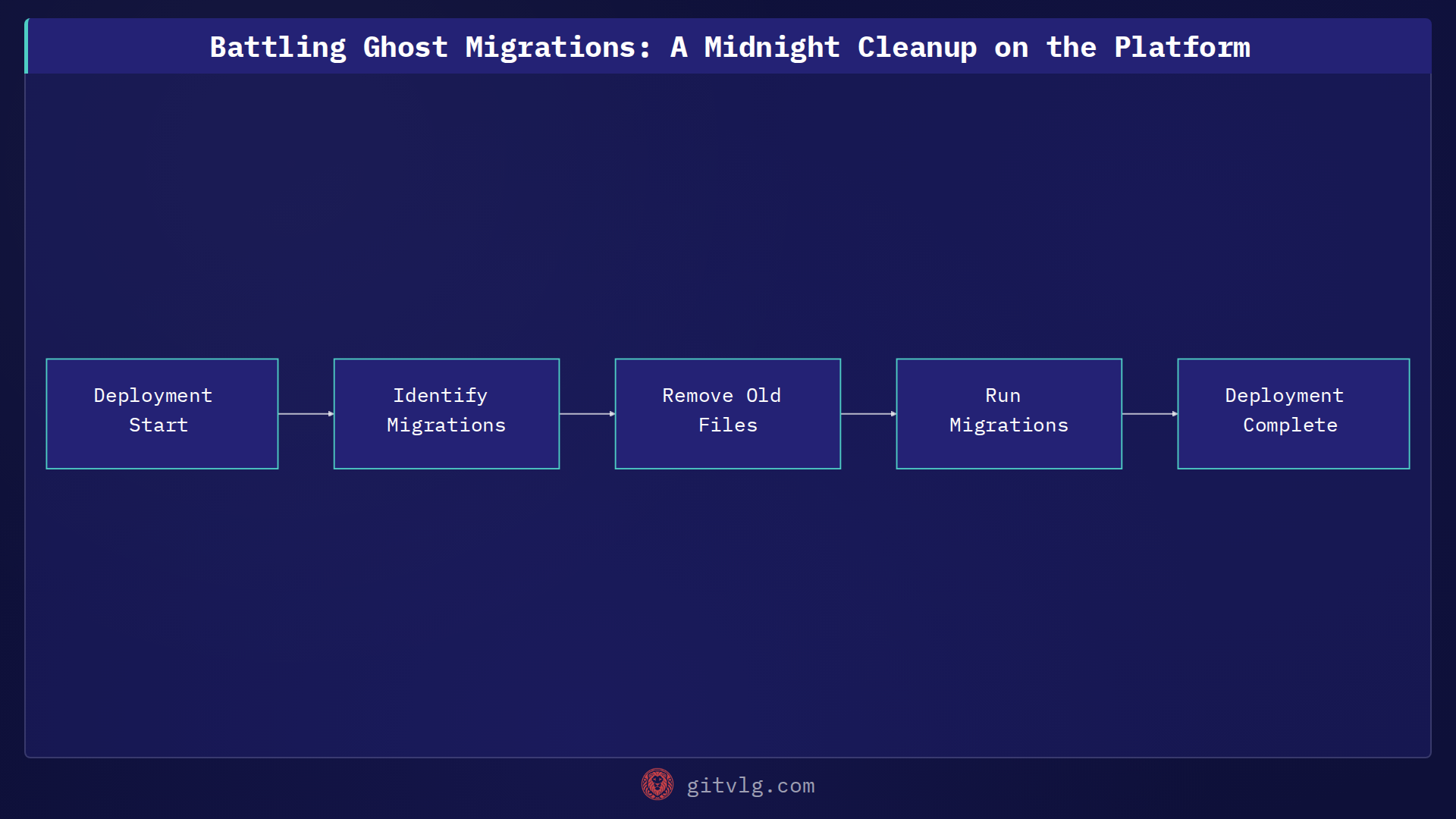 Battling Ghost Migrations: A Midnight Cleanup on the Platform