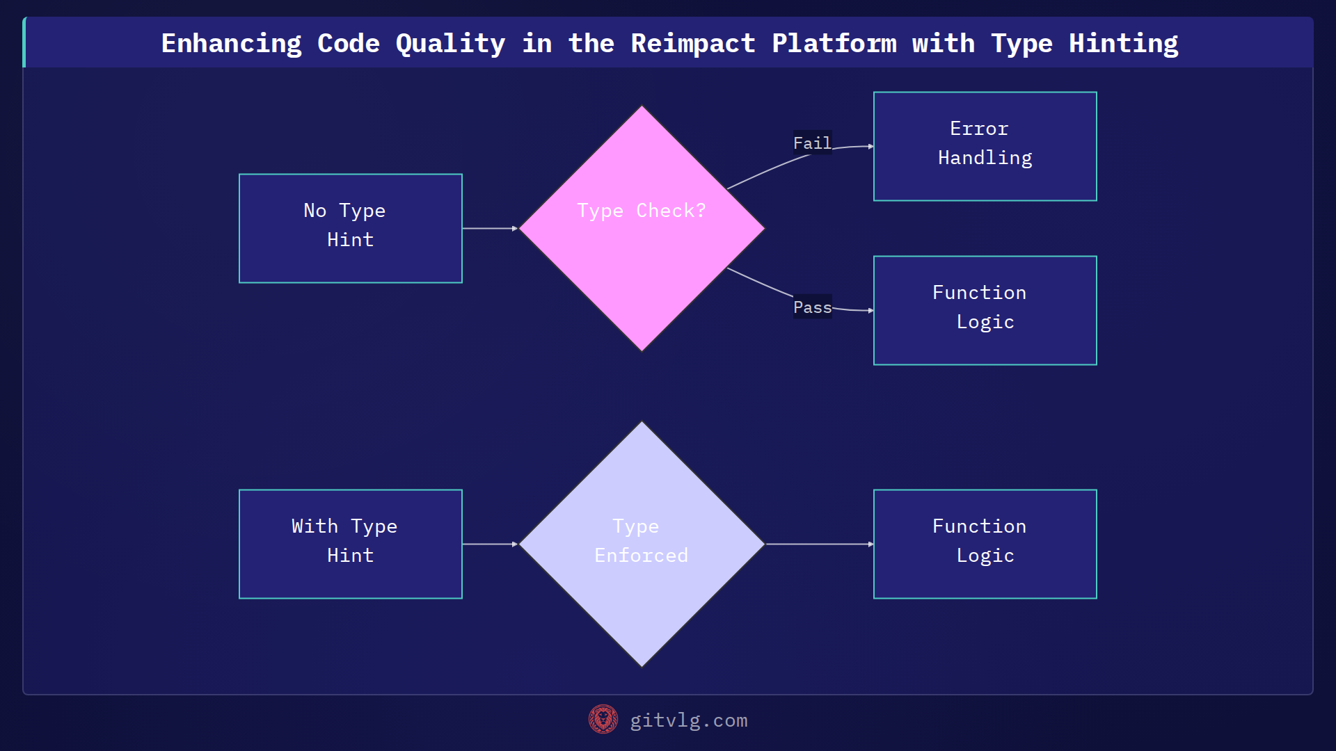 Enhancing Code Quality in the Reimpact Platform with Type Hinting