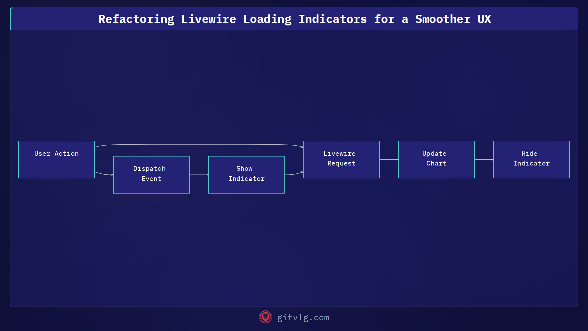 Refactoring Livewire Loading Indicators for a Smoother UX