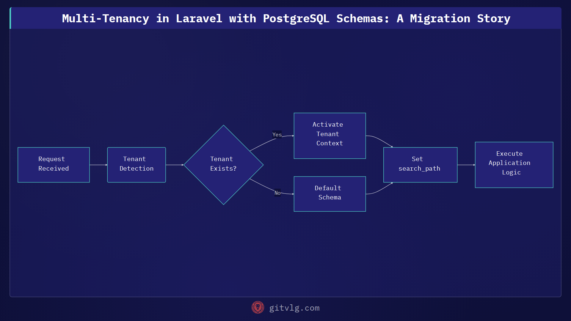 Multi-Tenancy in Laravel with PostgreSQL Schemas: A Migration Story