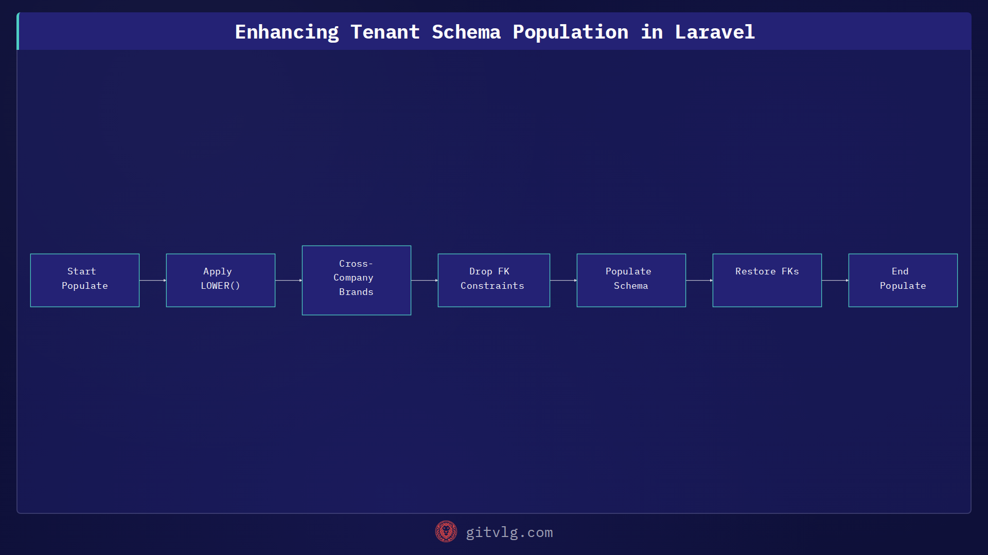 Enhancing Tenant Schema Population in Laravel