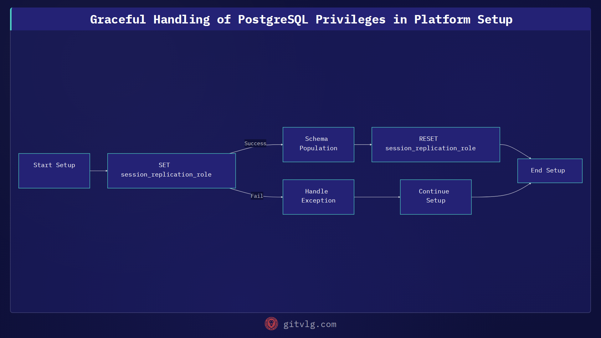 Graceful Handling of PostgreSQL Privileges in Platform Setup