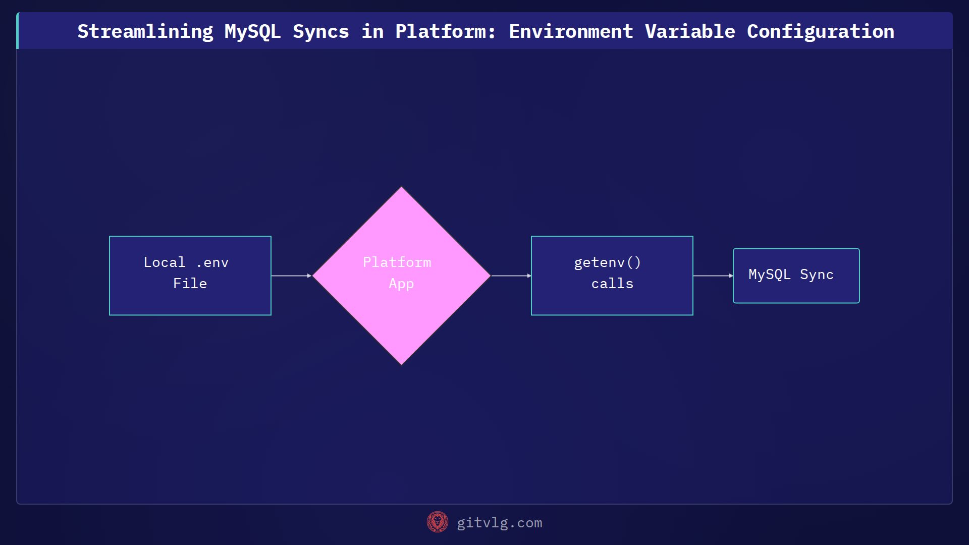 Streamlining Local Development with Dynamic MySQL Configuration