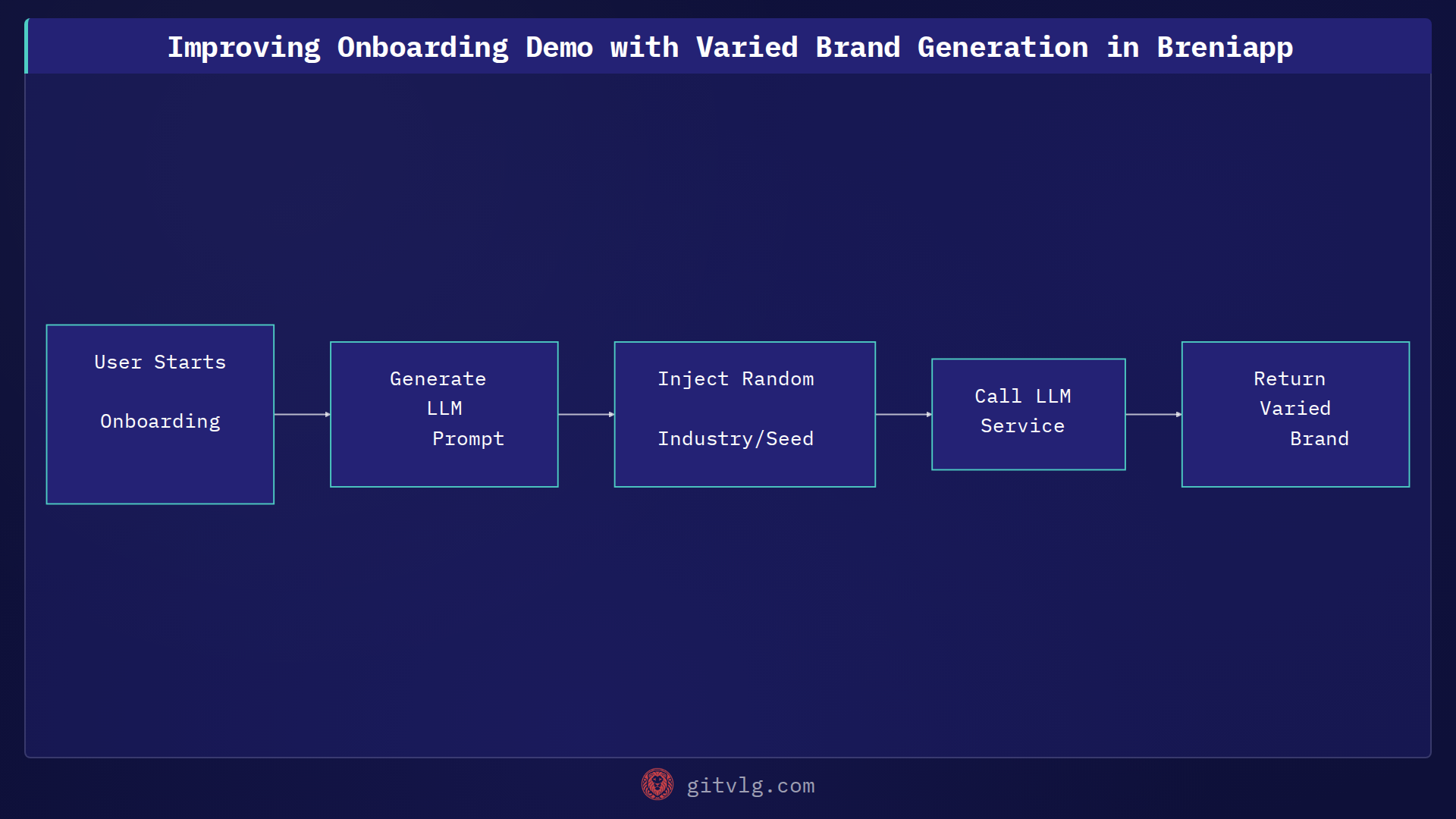 Improving Onboarding Demo with Varied Brand Generation in Breniapp
