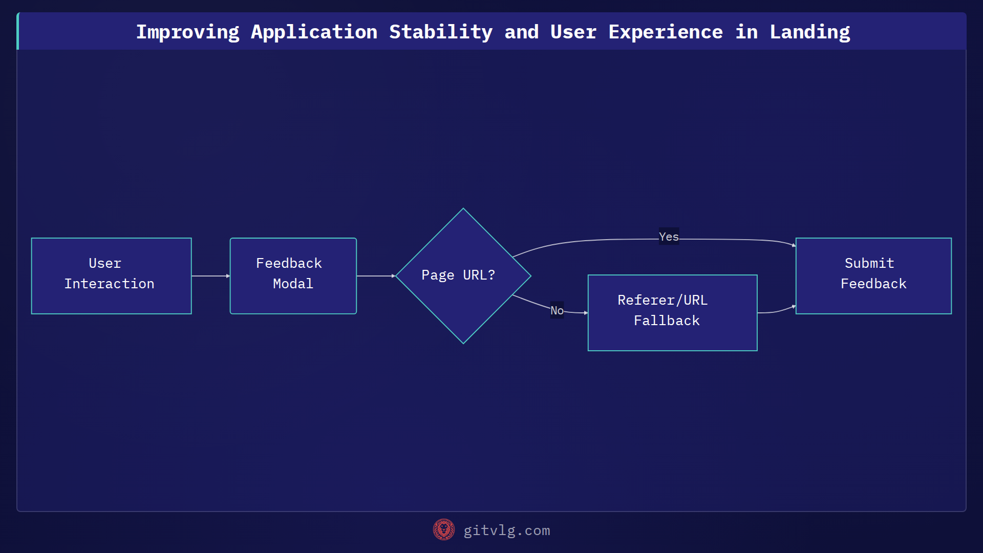 Improving Application Stability and User Experience in Landing