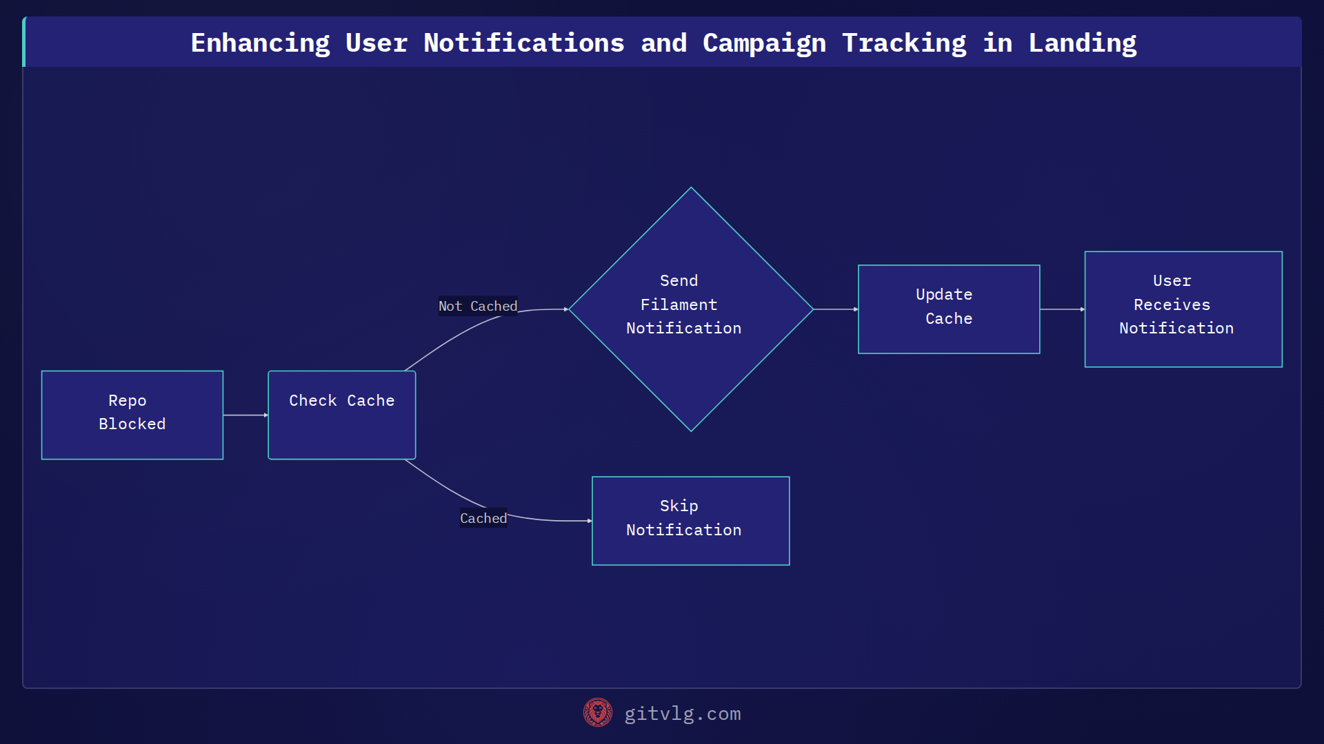 Enhancing User Notifications and Campaign Tracking in Landing