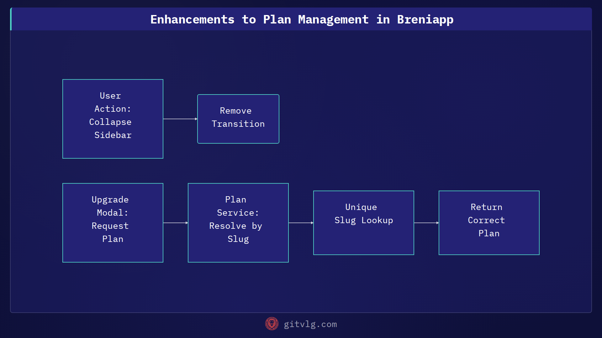 Enhancements to Plan Management in Breniapp