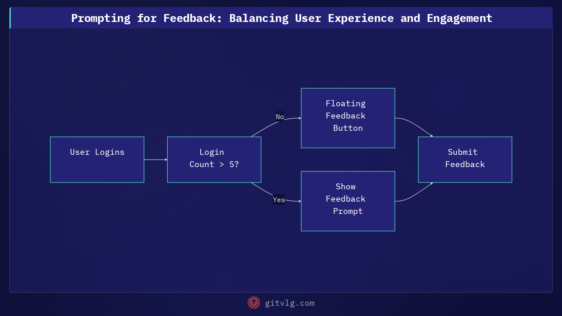 Prompting for Feedback: Balancing User Experience and Engagement