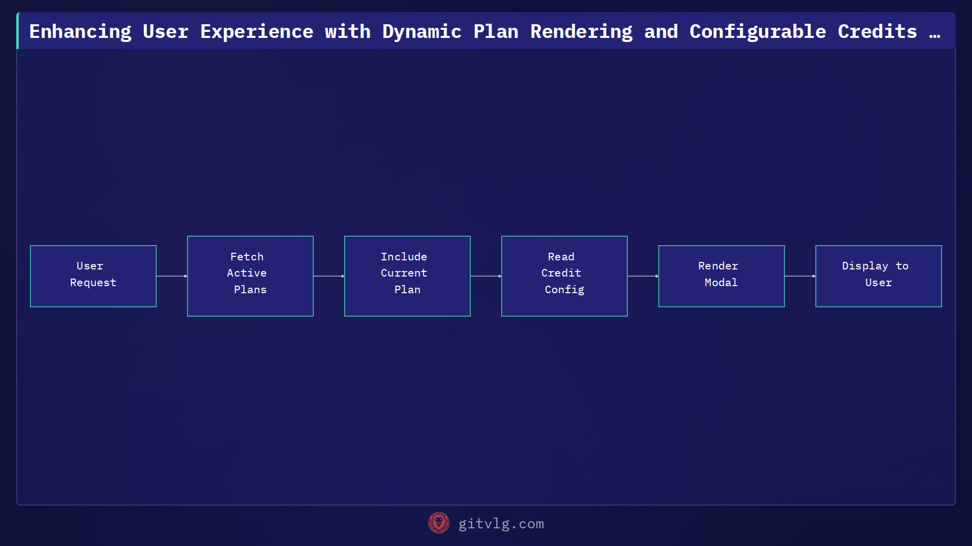 Enhancing User Experience with Dynamic Plan Rendering and Configurable Credits in Breniapp