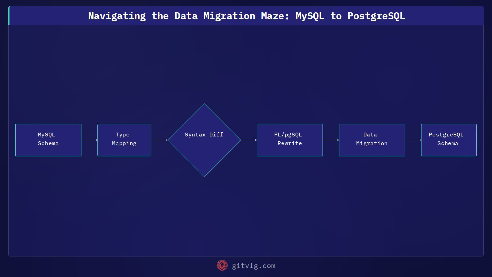 Navigating the Data Migration Maze: MySQL to PostgreSQL