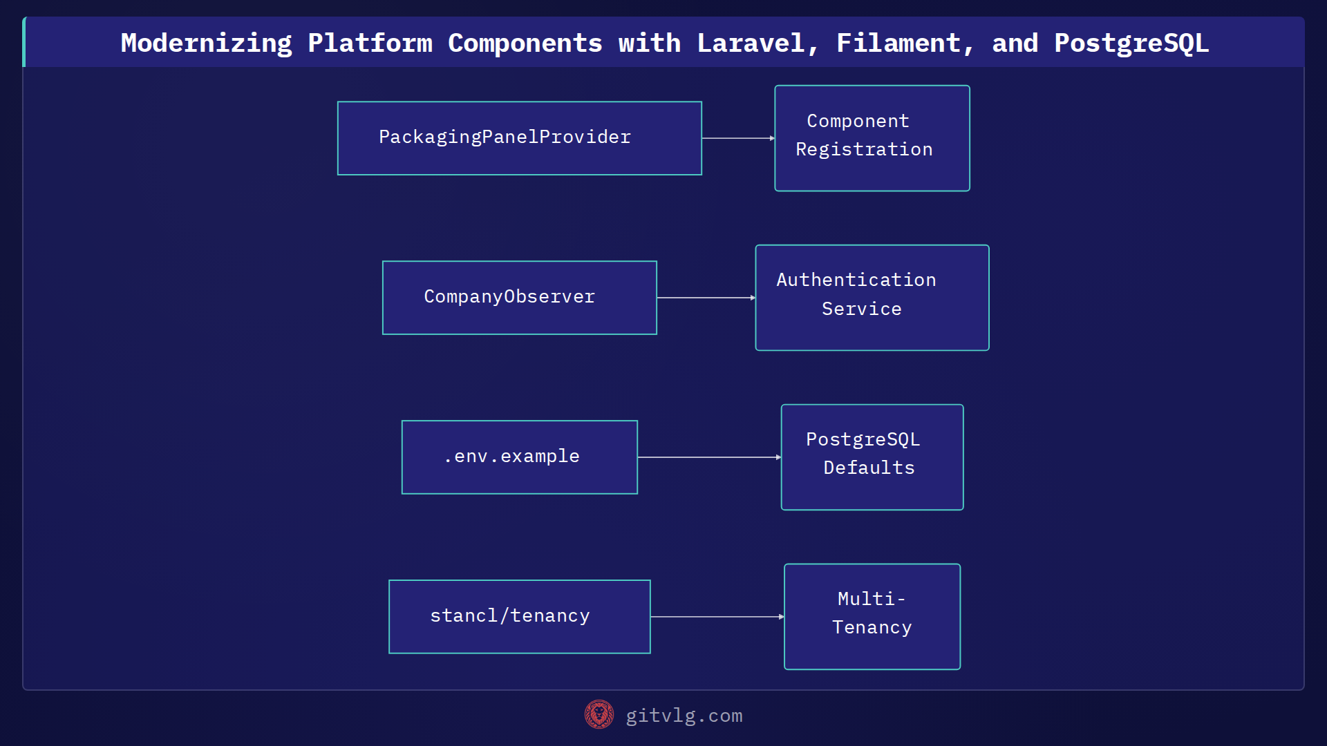 Modernizing Platform Components with Laravel, Filament, and PostgreSQL