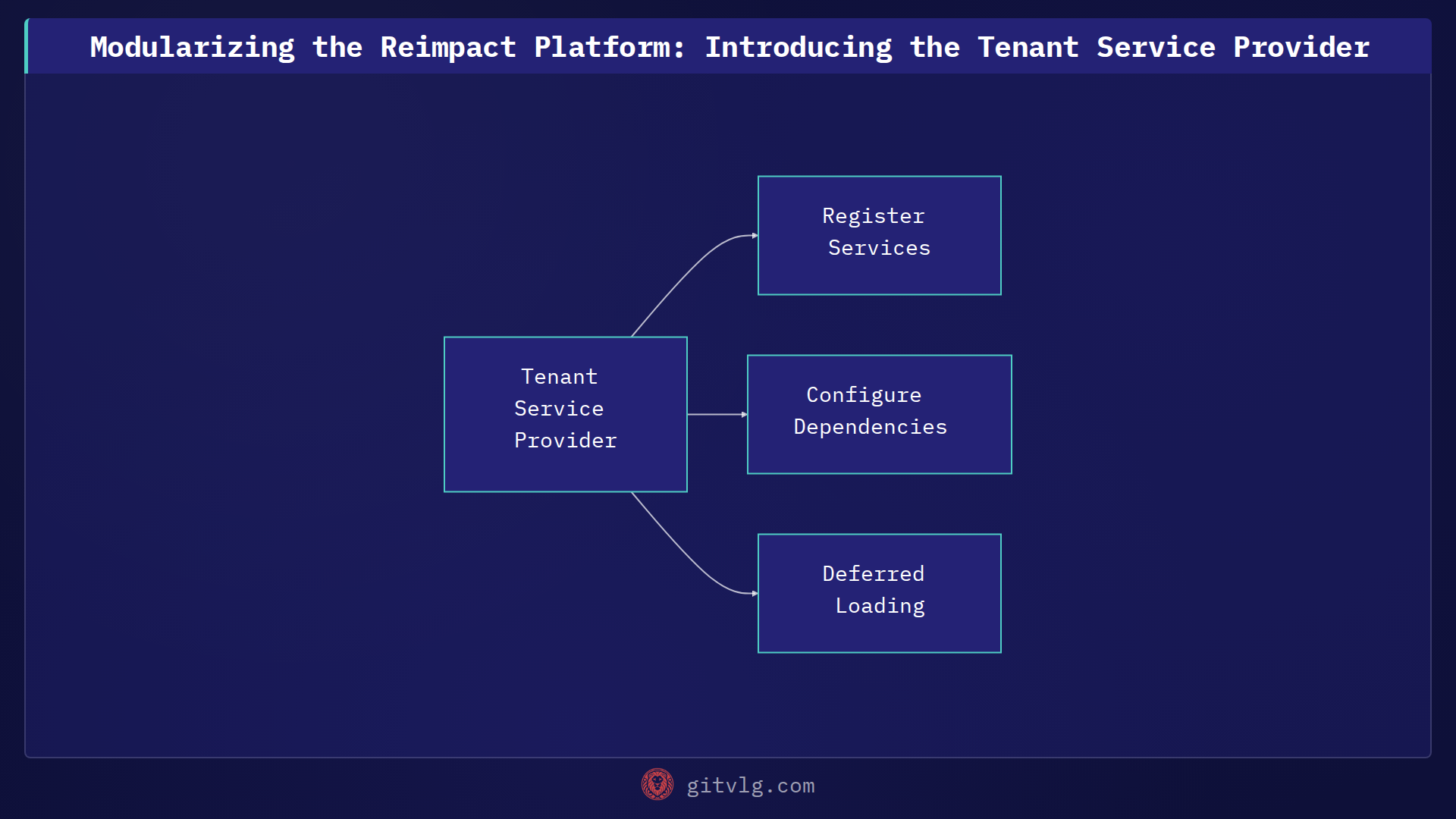 Modularizing the Reimpact Platform: Introducing the Tenant Service Provider
