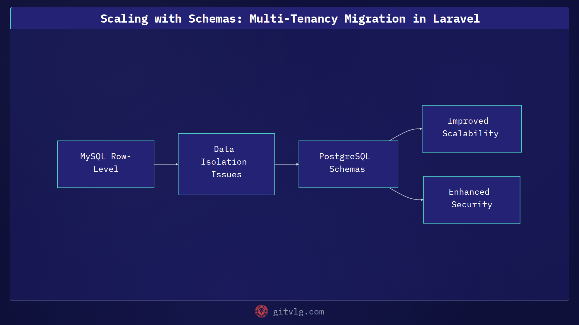 Scaling with Schemas: Multi-Tenancy Migration in Laravel