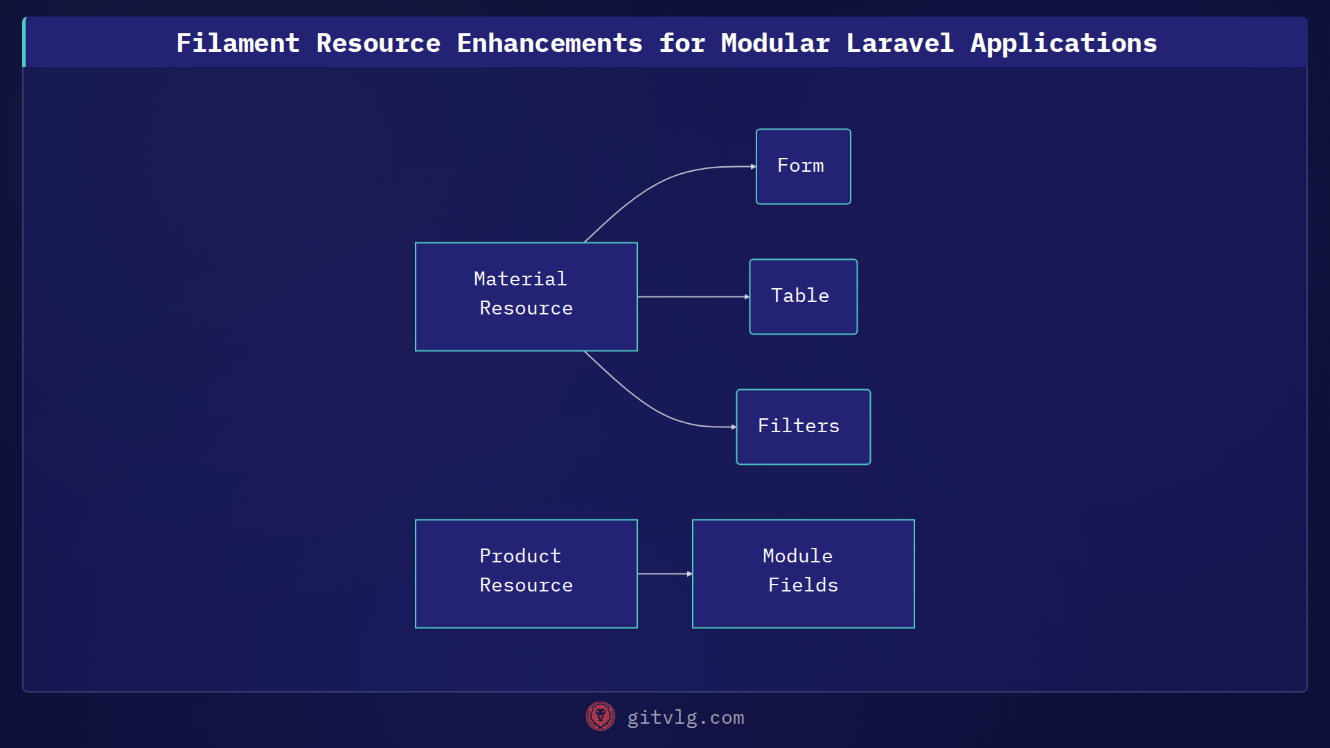 Filament Resource Enhancements for Modular Laravel Applications
