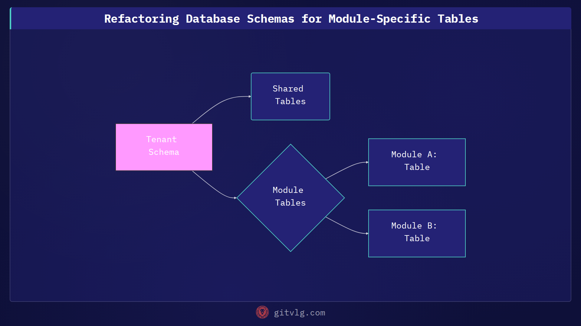 Refactoring Database Schemas for Module-Specific Tables
