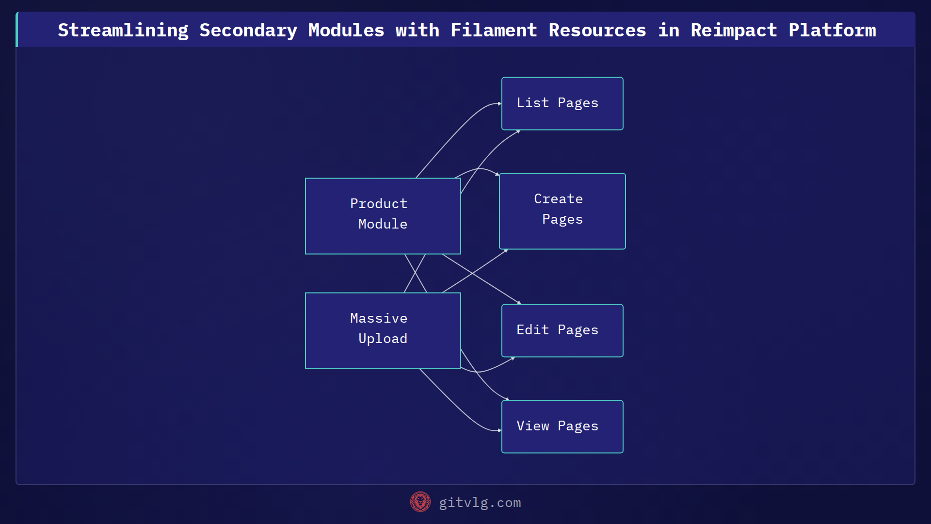 Streamlining Secondary Modules with Filament Resources in Reimpact Platform