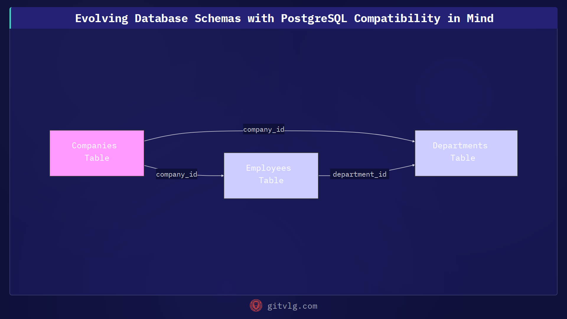 Evolving Database Schemas with PostgreSQL Compatibility in Mind