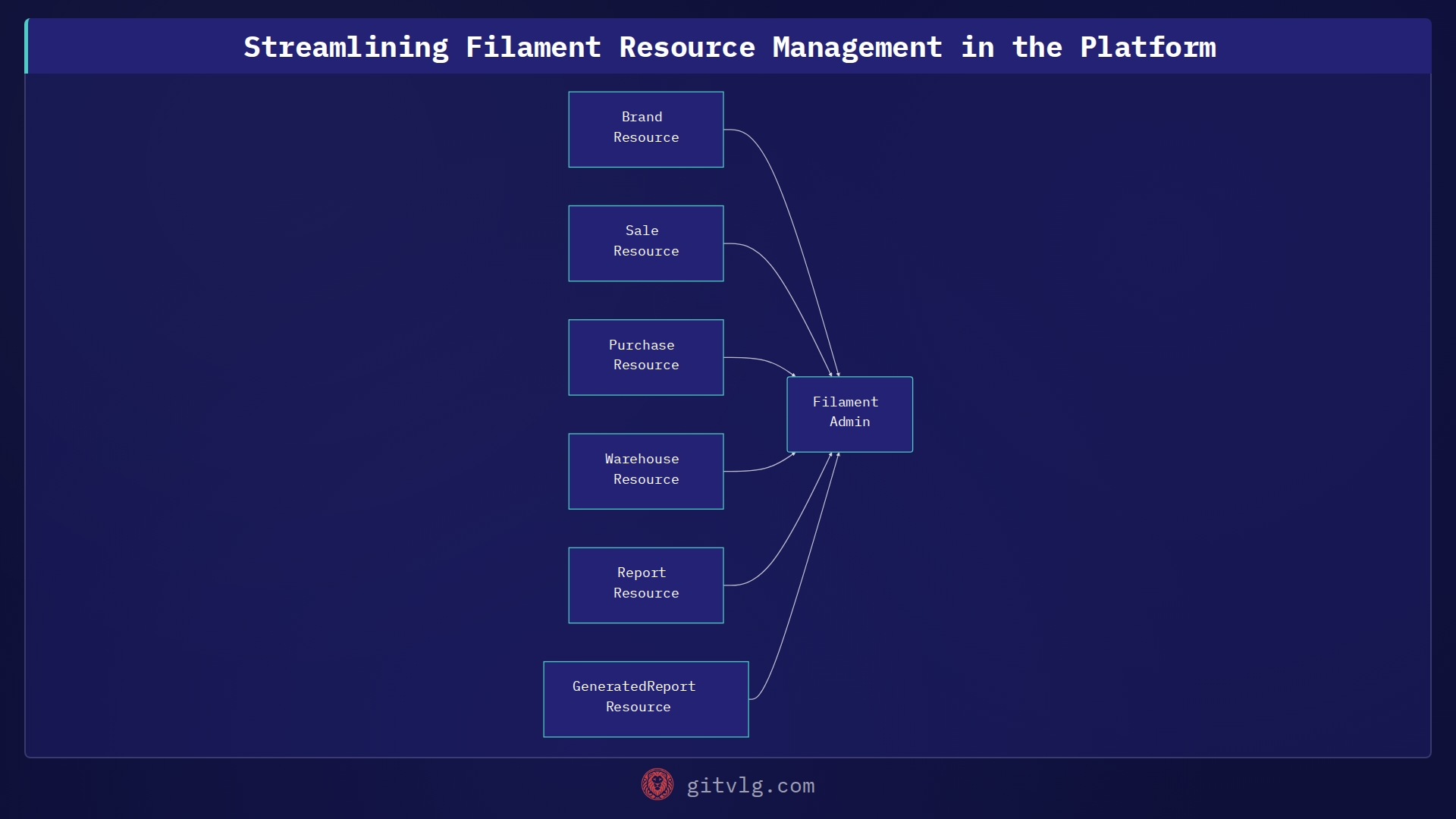 Streamlining Filament Resource Management in the Platform
