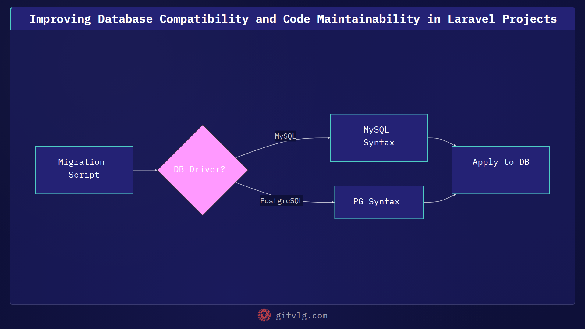 Improving Database Compatibility and Code Maintainability in Laravel Projects