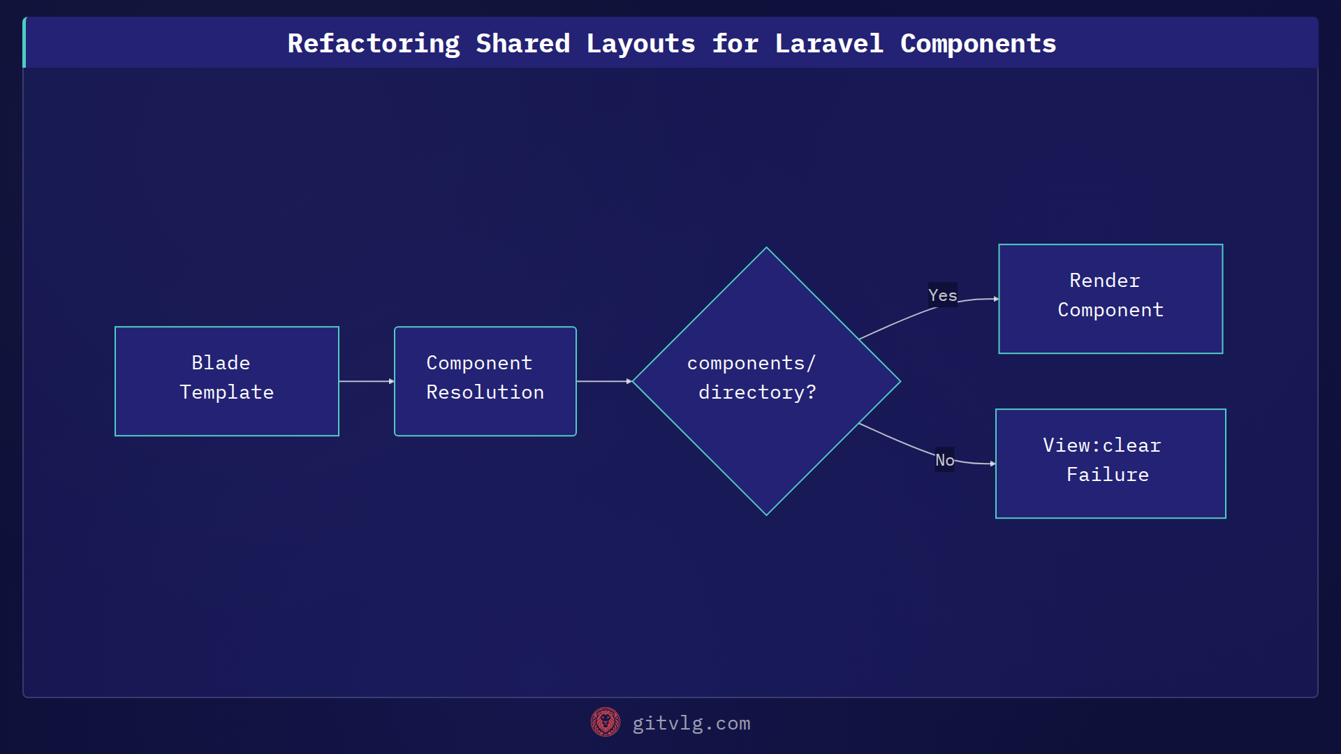 Refactoring Shared Layouts for Laravel Components