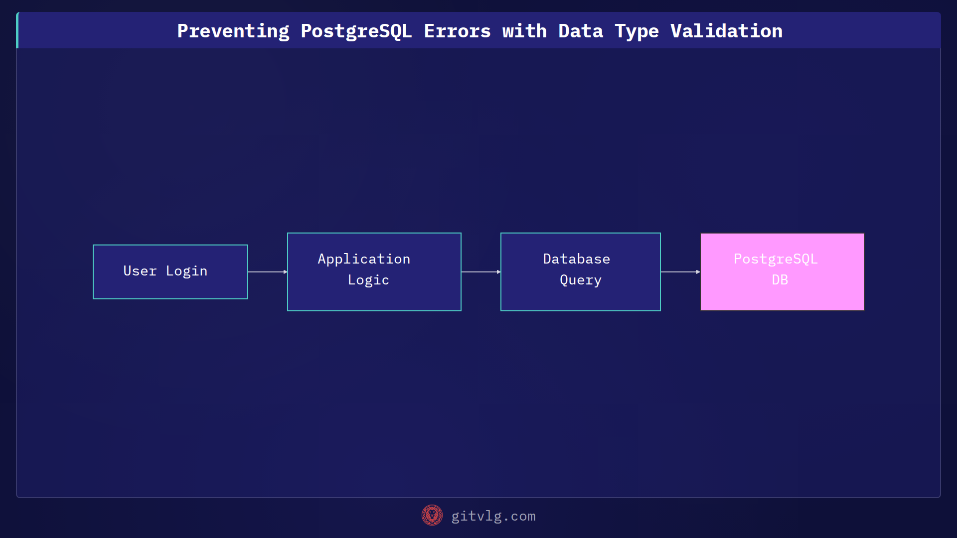 Preventing PostgreSQL Errors with Data Type Validation
