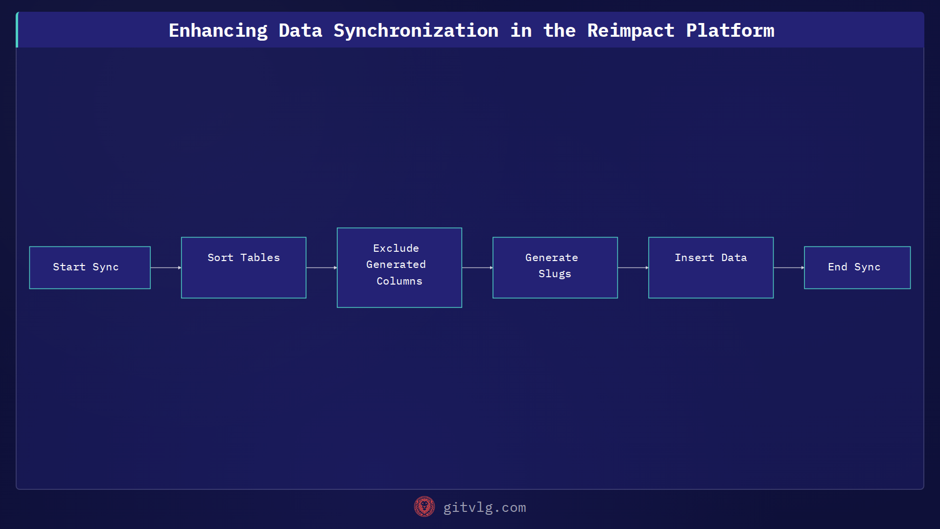Enhancing Data Synchronization in the Reimpact Platform