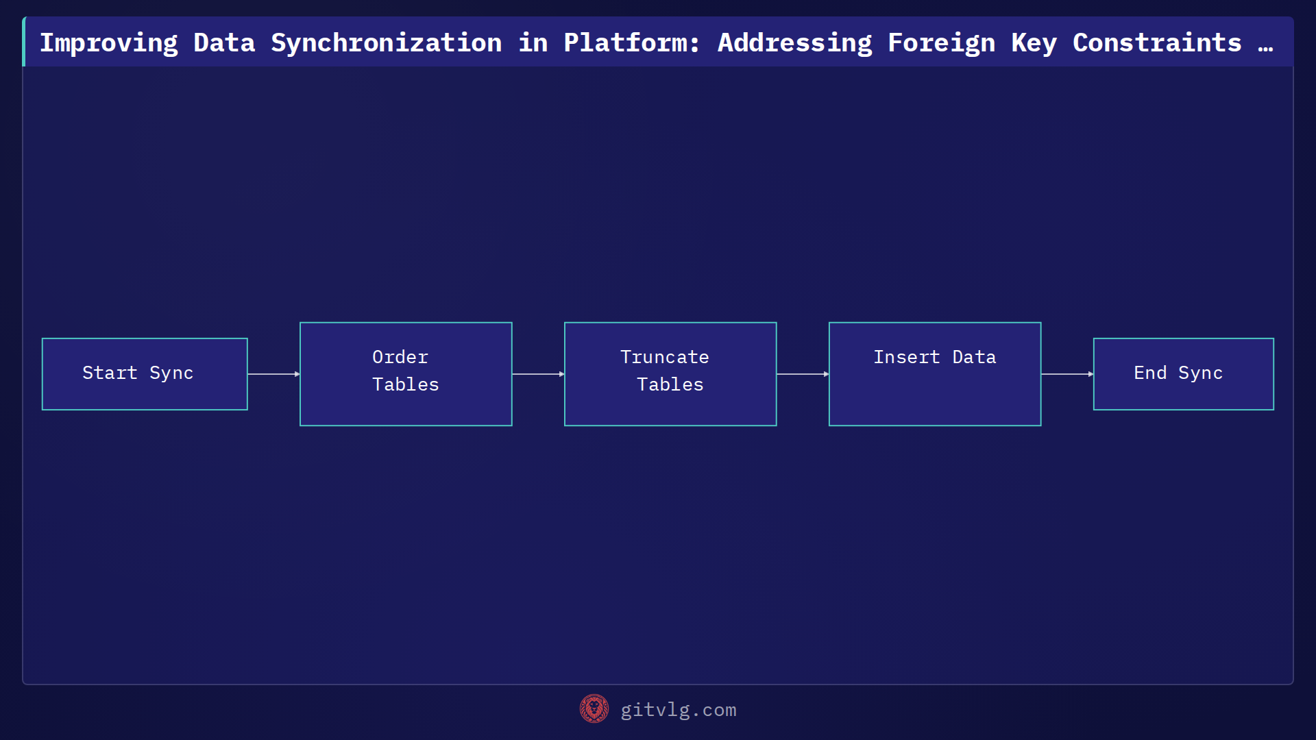 Improving Data Synchronization in Platform: Addressing Foreign Key Constraints and Memory Usage