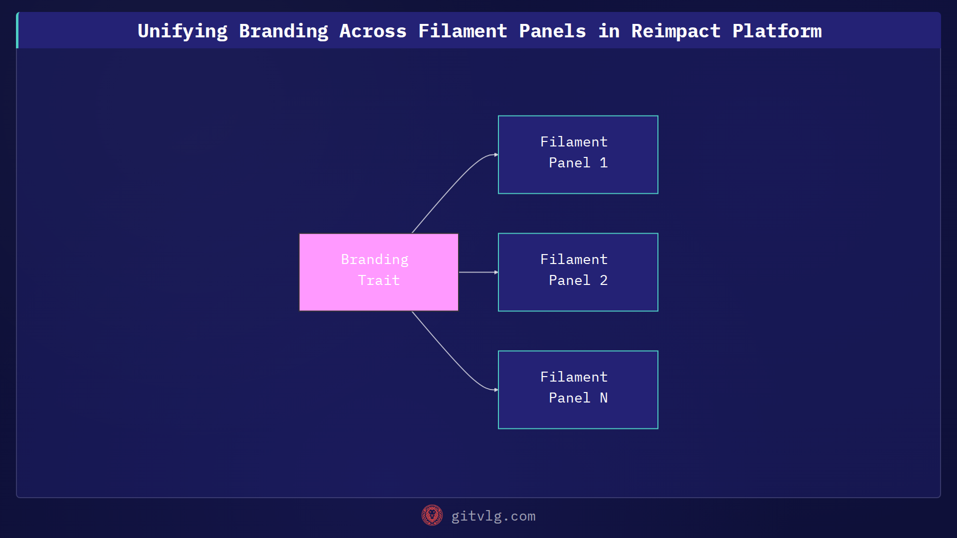 Unifying Branding Across Filament Panels in Reimpact Platform