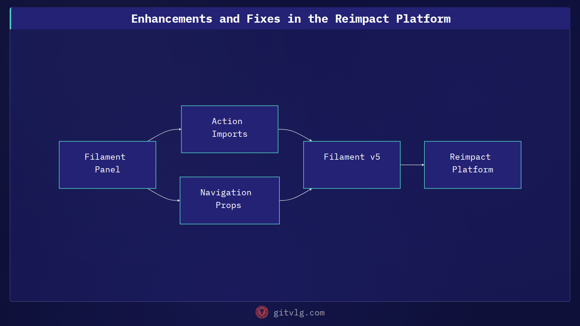Enhancements and Fixes in the Reimpact Platform