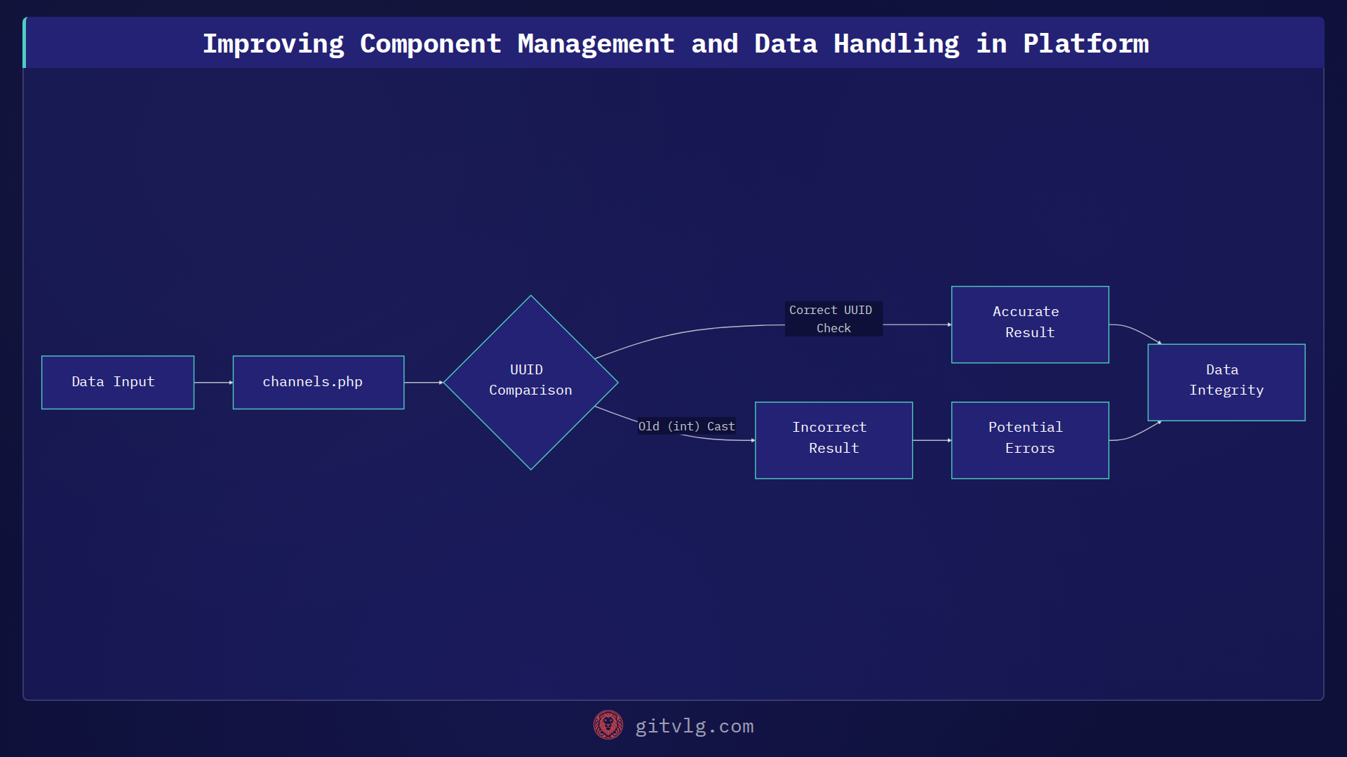 Improving Component Management and Data Handling in Platform