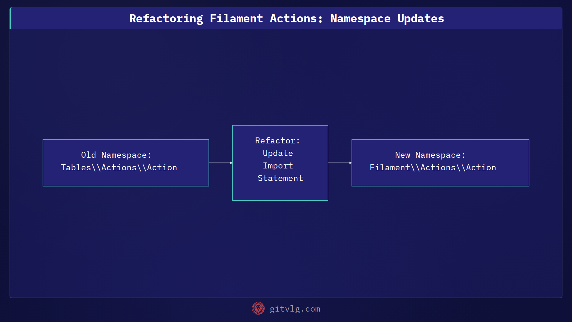Refactoring Filament Actions: Namespace Updates