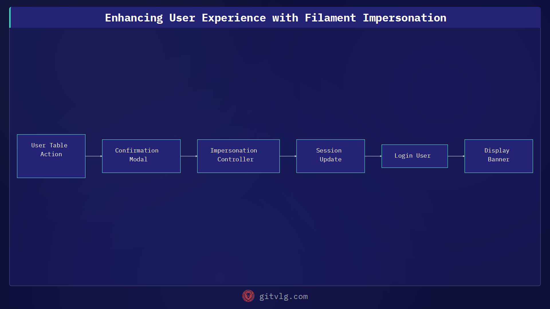 Enhancing User Experience with Filament Impersonation