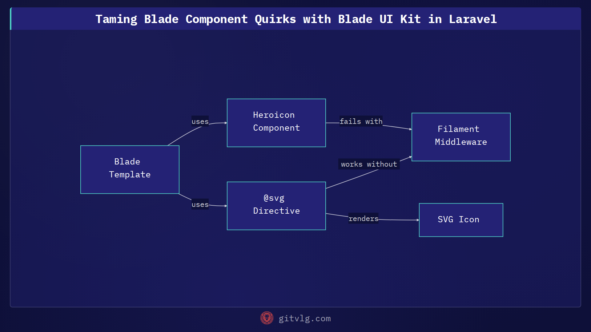 Taming Blade Component Quirks with Blade UI Kit in Laravel