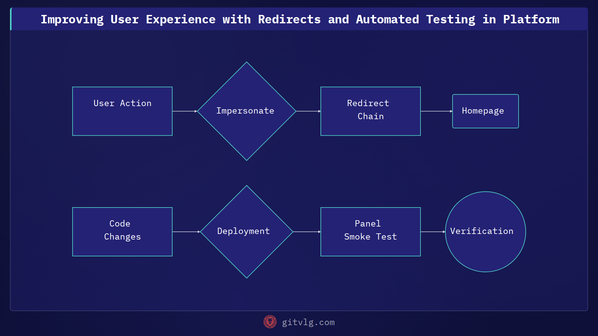 Improving User Experience with Redirects and Automated Testing in Platform