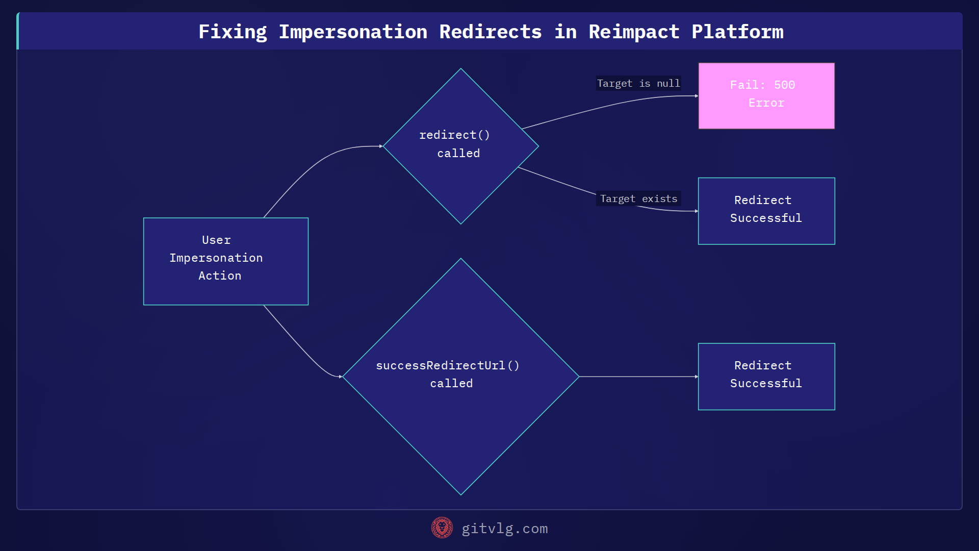 Fixing Impersonation Redirects in Reimpact Platform