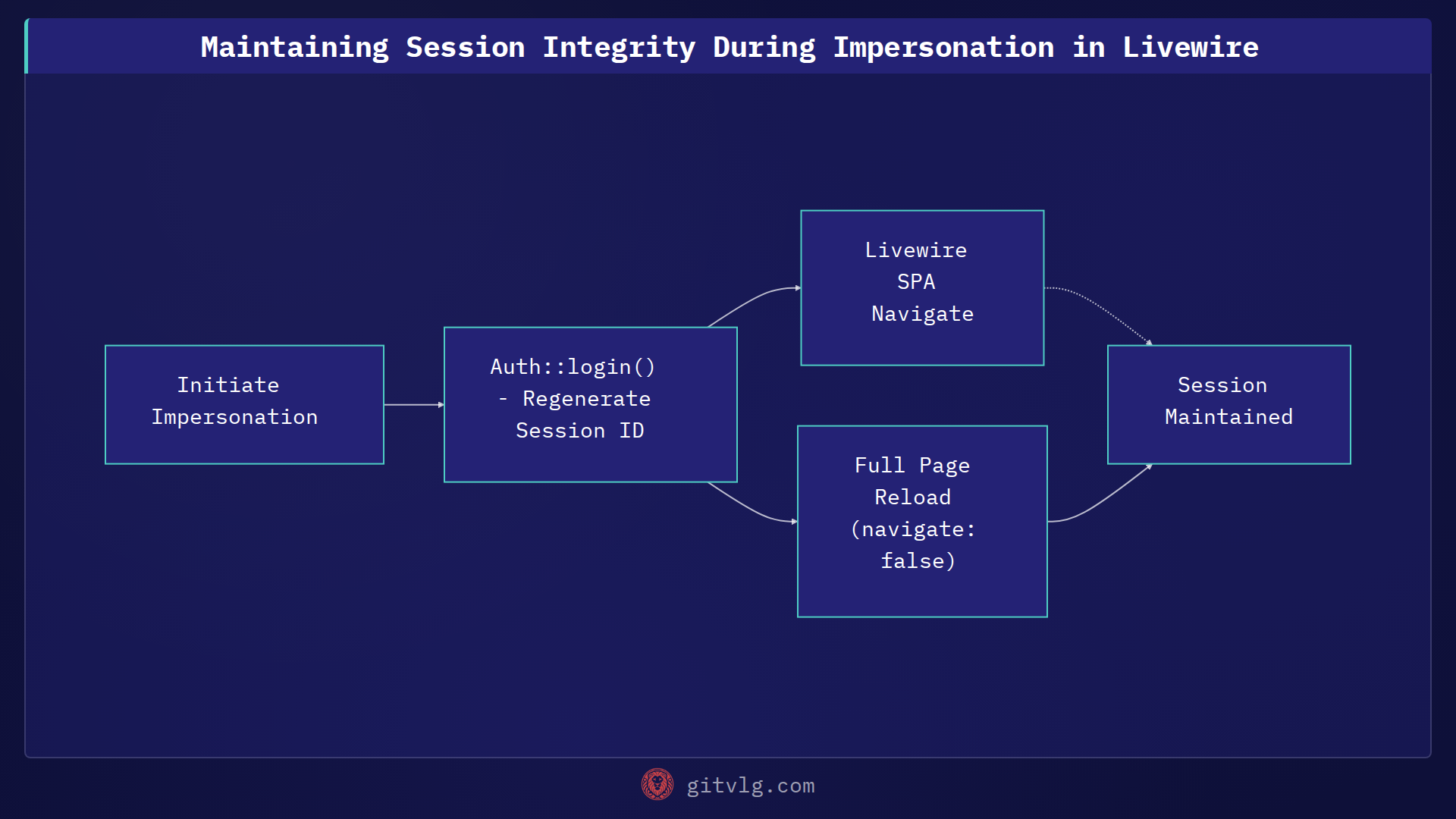 Maintaining Session Integrity During Impersonation in Livewire