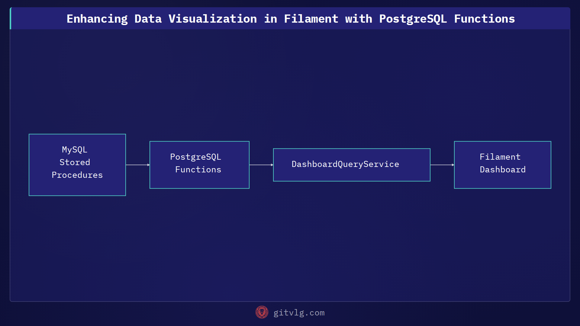 Enhancing Data Visualization in Filament with PostgreSQL Functions