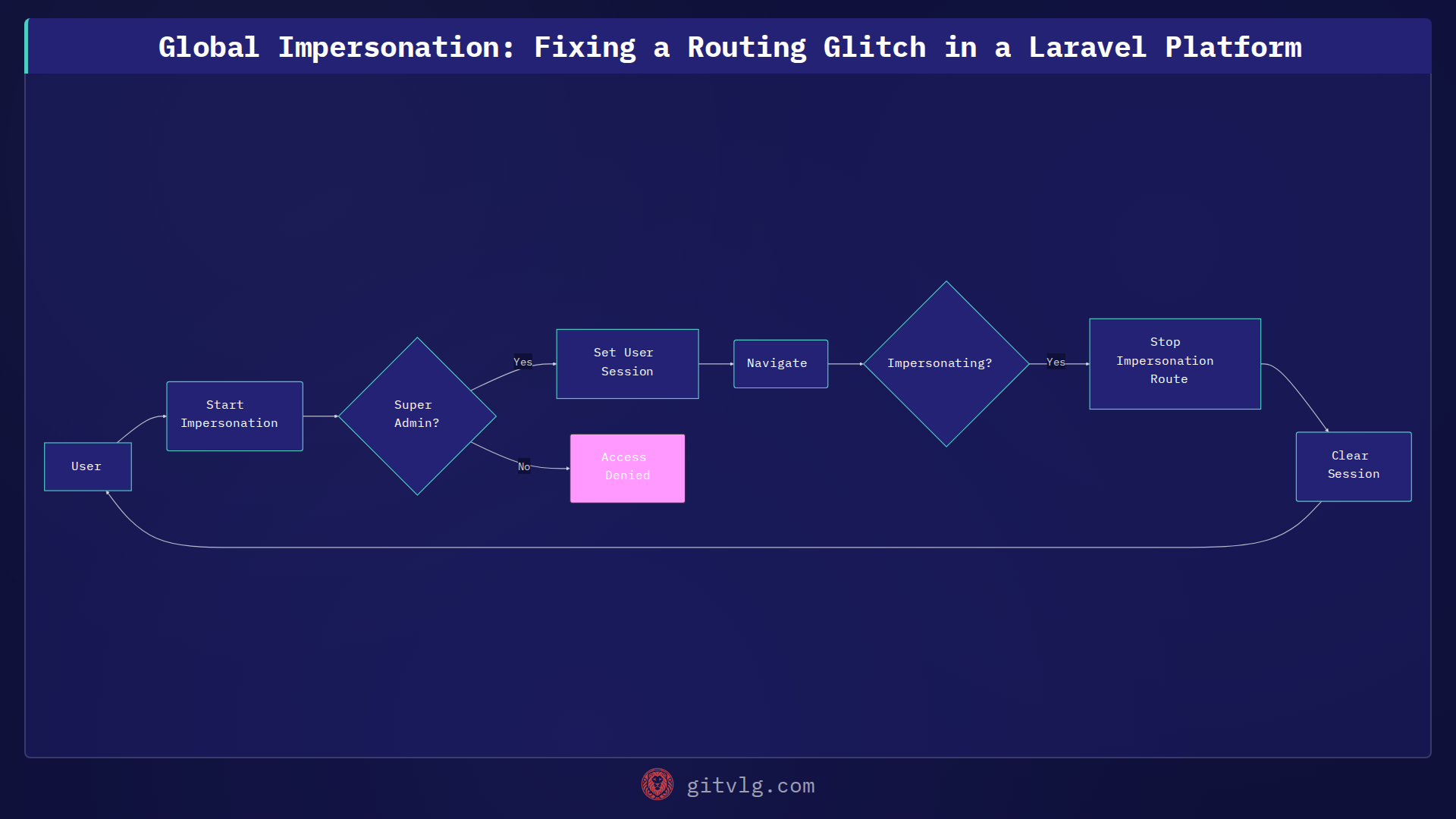 Global Impersonation: Fixing a Routing Glitch in a Laravel Platform