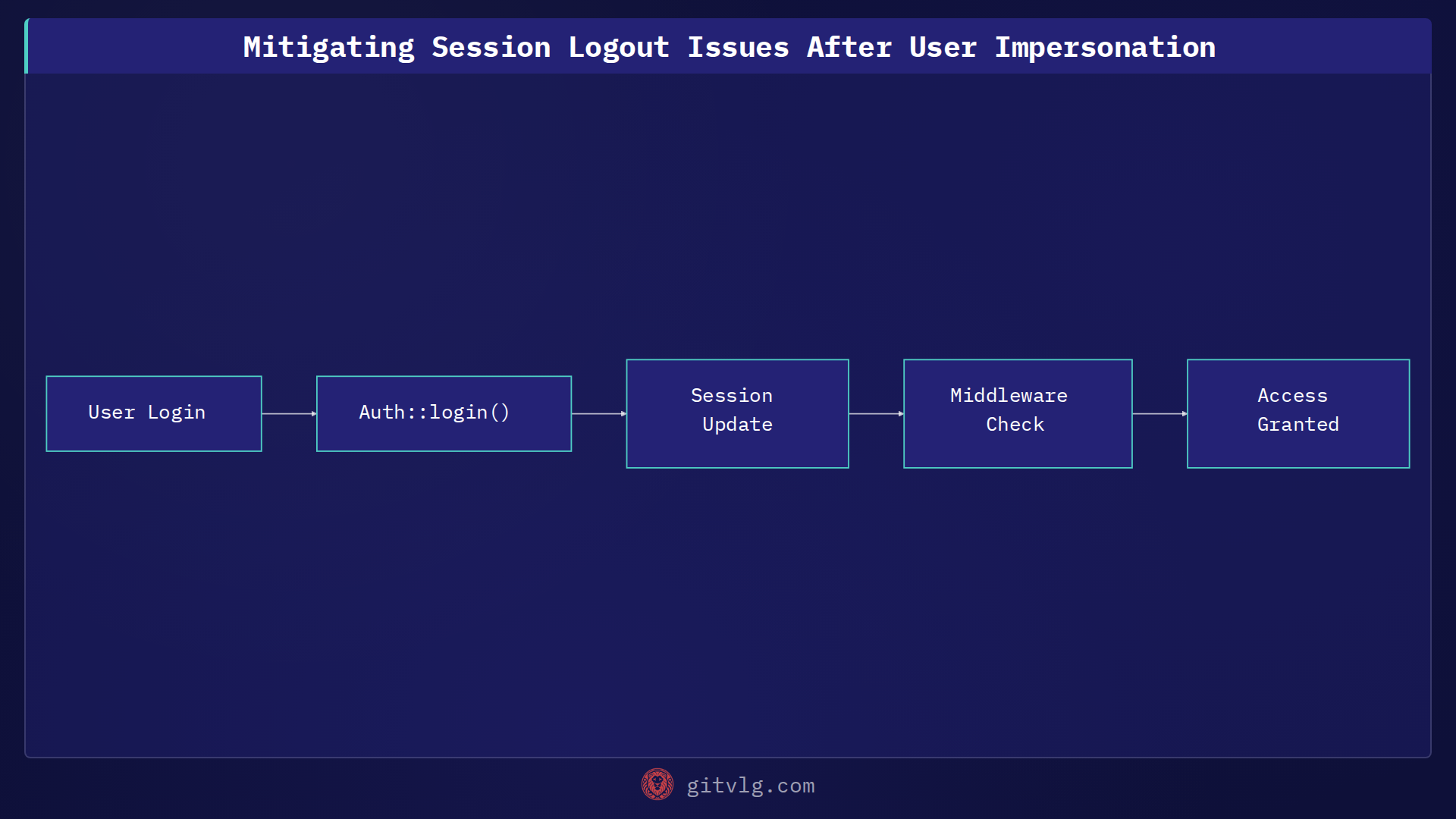 Mitigating Session Logout Issues After User Impersonation