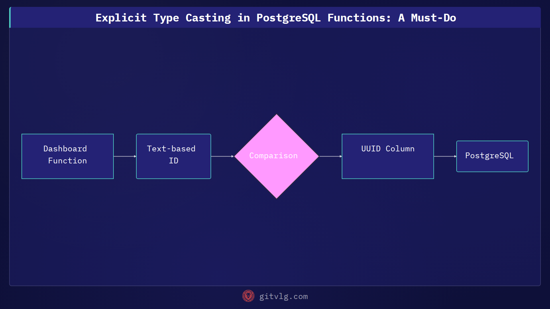 Explicit Type Casting in PostgreSQL Functions: A Must-Do