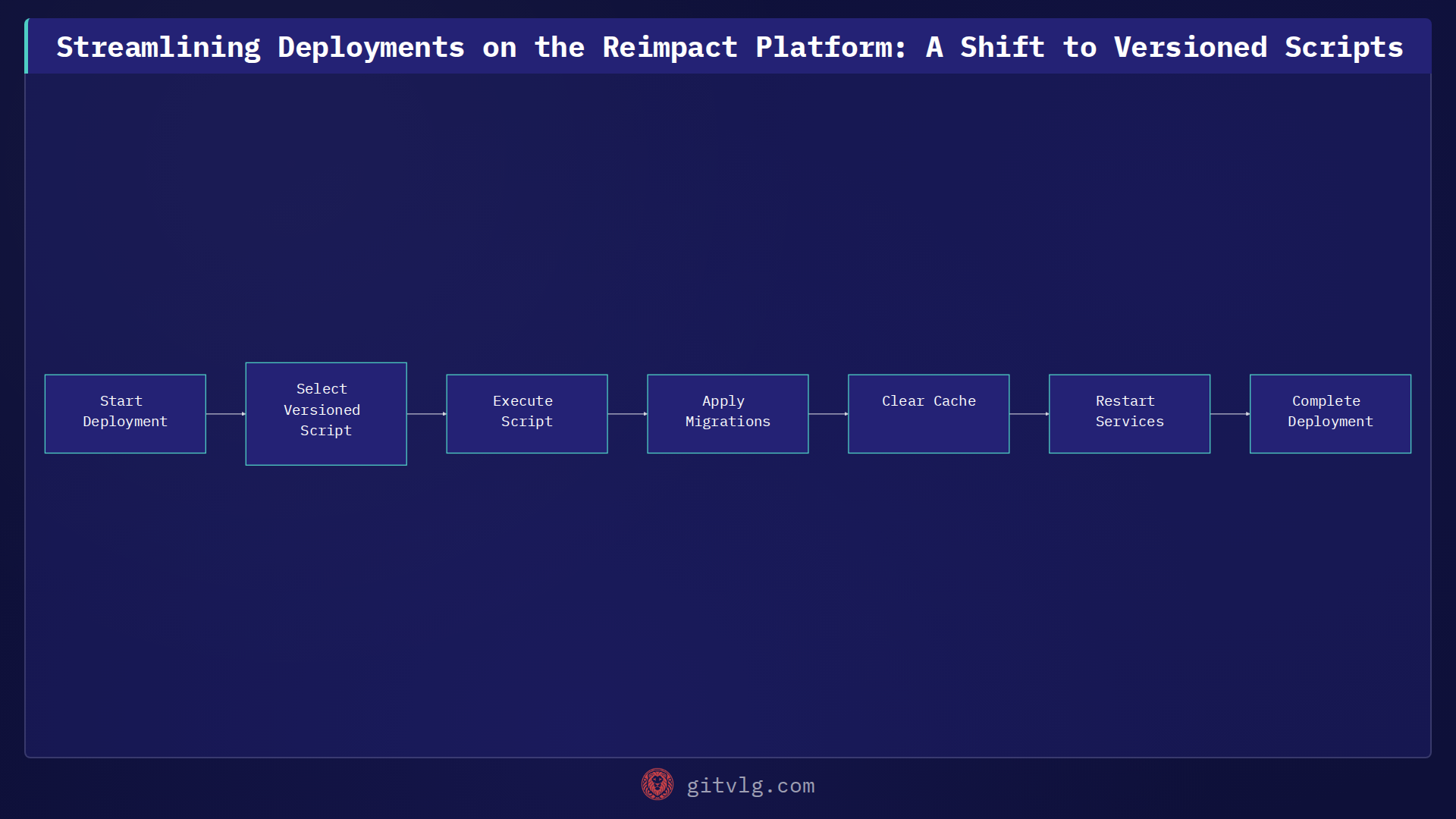 Streamlining Deployments on the Reimpact Platform: A Shift to Versioned Scripts
