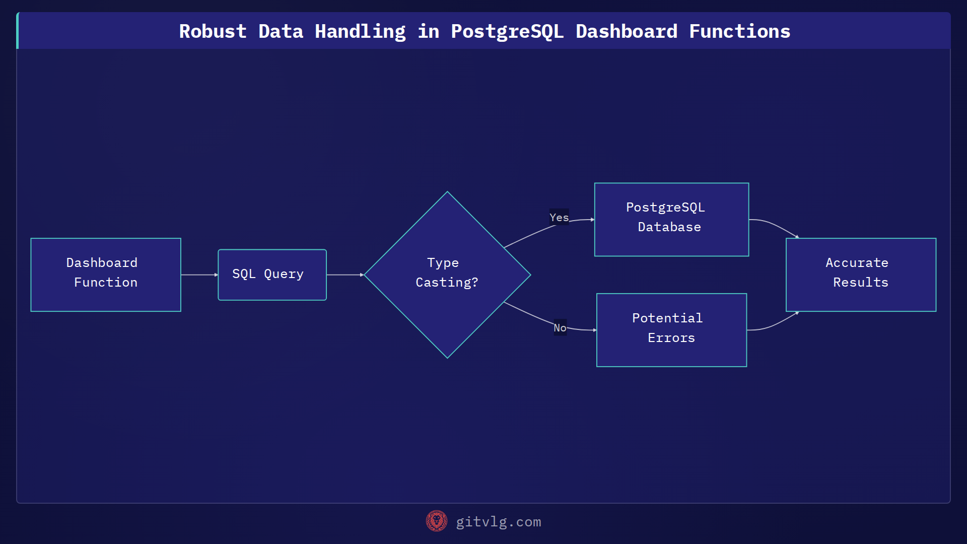 Robust Data Handling in PostgreSQL Dashboard Functions
