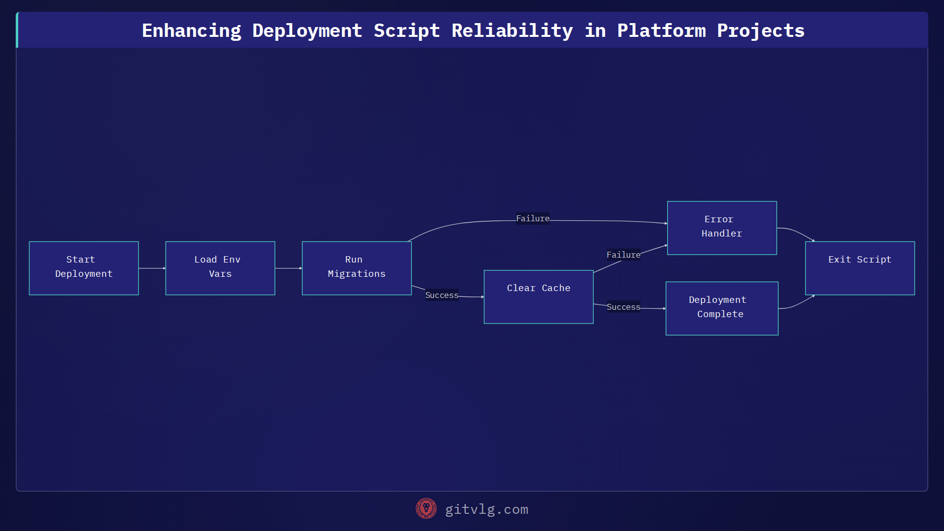Enhancing Deployment Script Reliability in Platform Projects