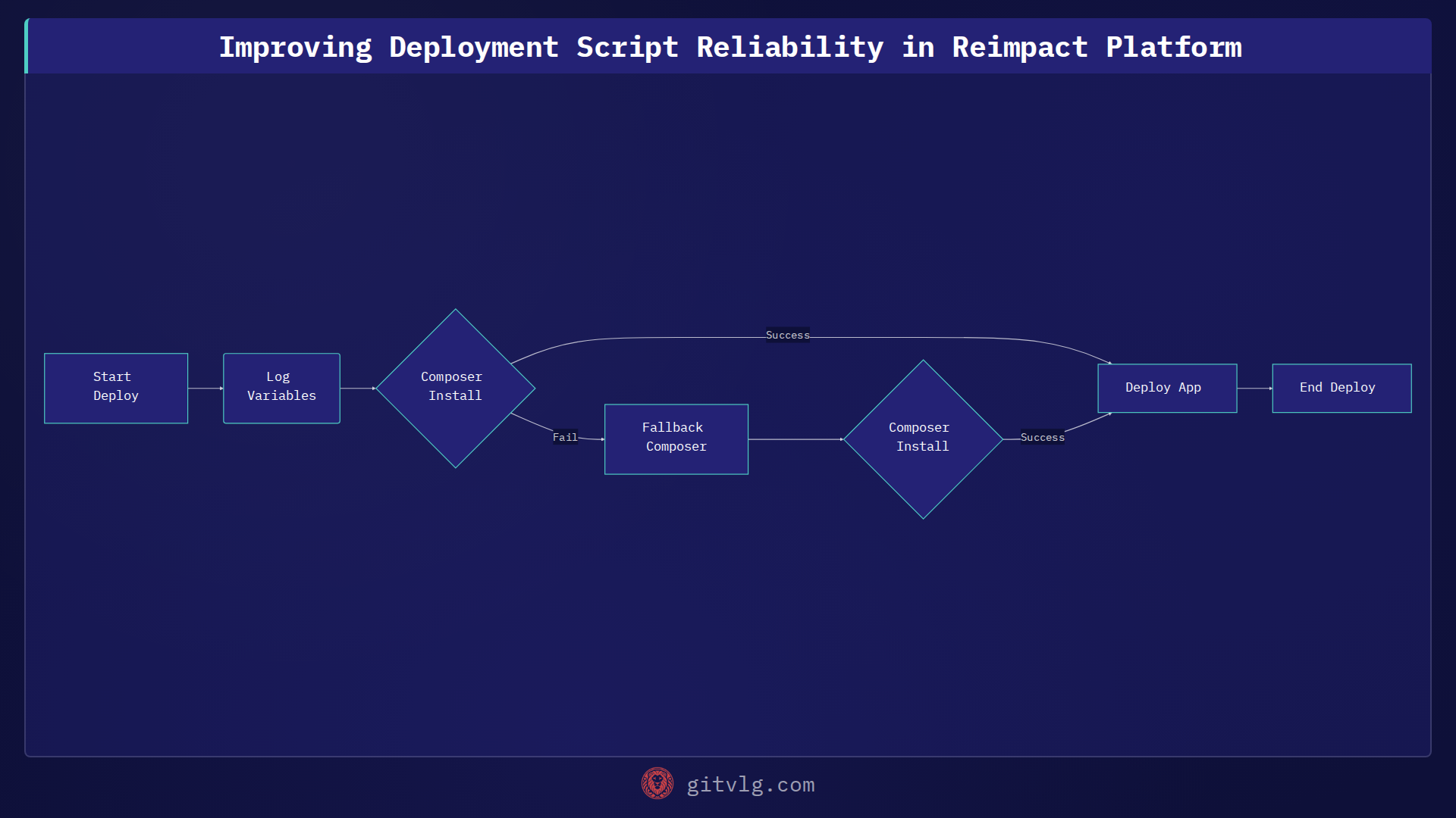 Improving Deployment Script Reliability in Reimpact Platform